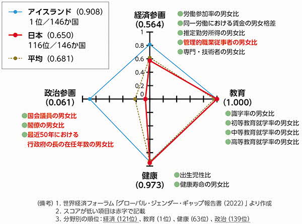 ジェンダーギャップレーダーチャート