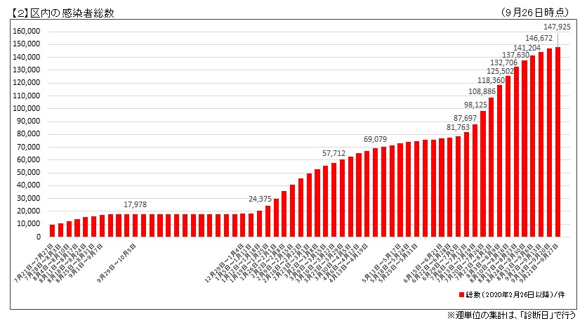 区内の感染者総数