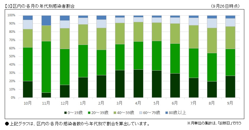 区内の感染者総数