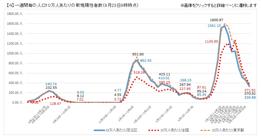 画像：一週間毎の人口10万人あたりの新規陽性者数グラフ