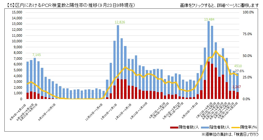 区内におけるPCR検査数と陽性率の推移