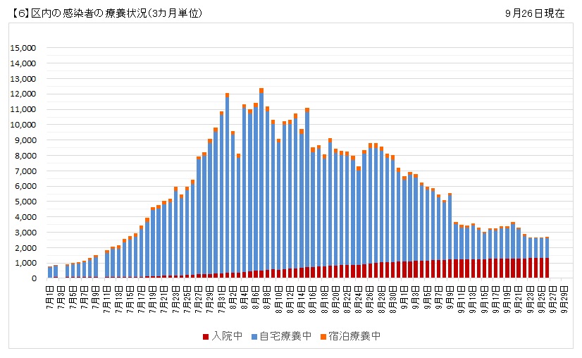 画像：区内感染者の療養状況グラフ（3カ月単位）