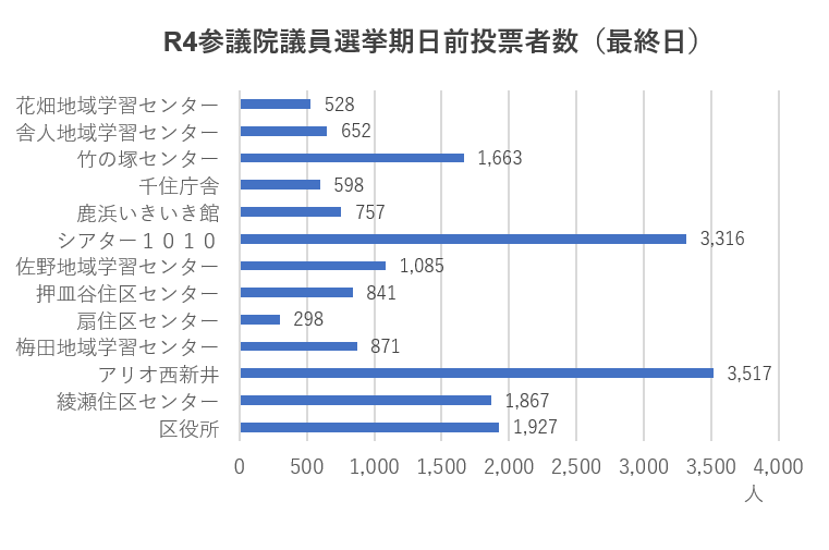 R4参議院議員選挙期日前投票者数（最終日）