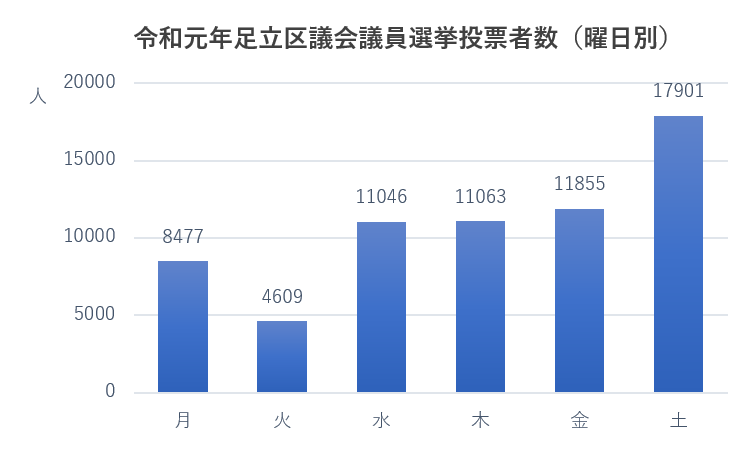 令和元年足立区議会議員選挙投票者数（曜日別）