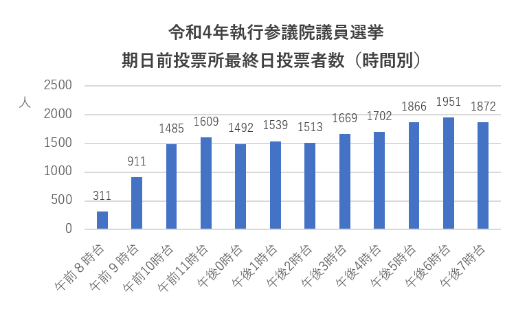 期日前投票所最終日投票者数（時間別）