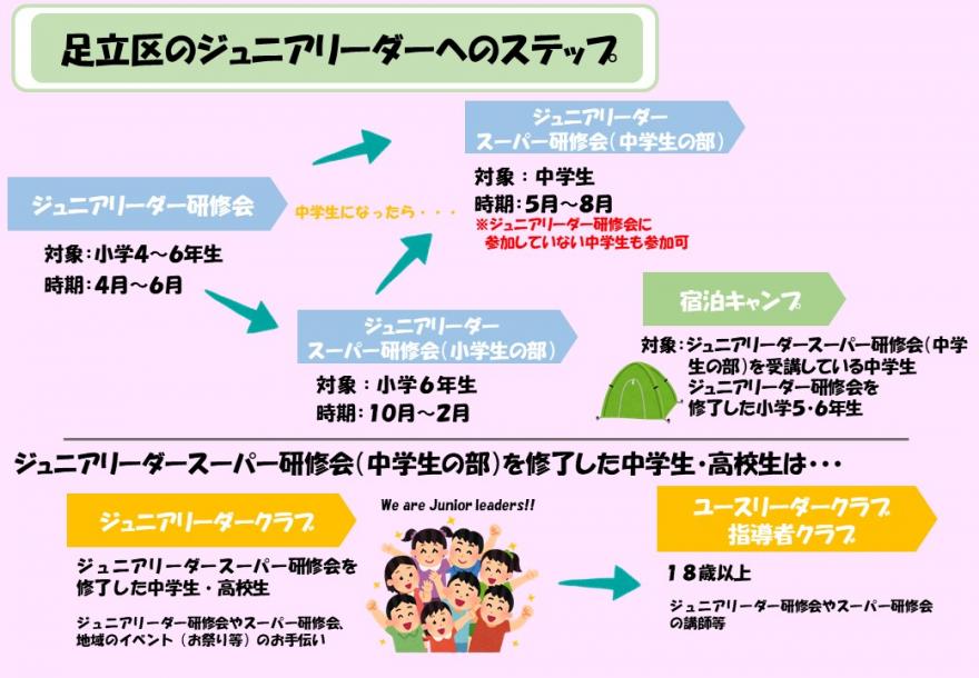 ジュニアリーダーへのステップ