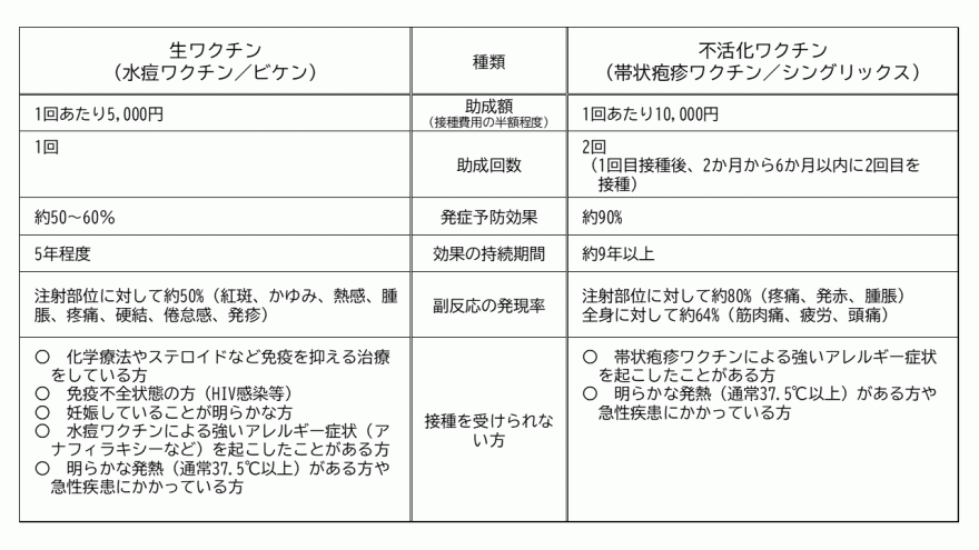 帯状疱疹のワクチン