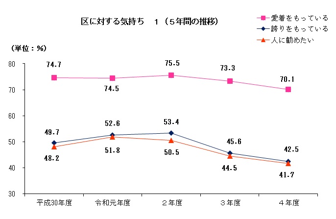 区に対する気持ち１