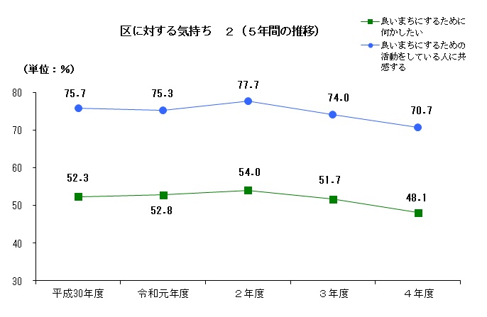 区に対する気持ち２