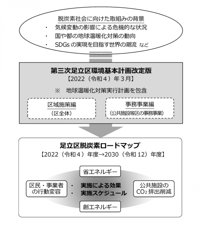 ロードマップ概要（図）