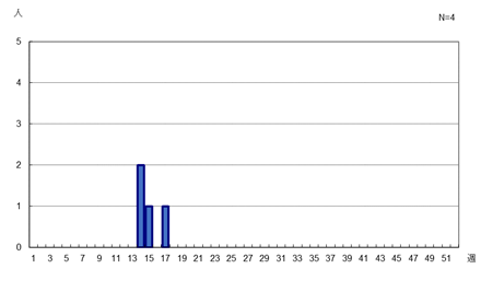 足立区受理週別報告数（2026年）