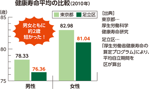 健康寿命が2歳短い