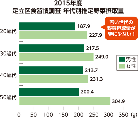 年代別男女別野菜摂取量