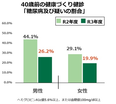 糖尿病予備軍