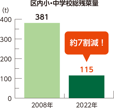 区内小・中学校総残菜量