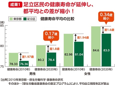  【成果1】足立区民の健康寿命が延伸し、都平均との差が縮小 ！