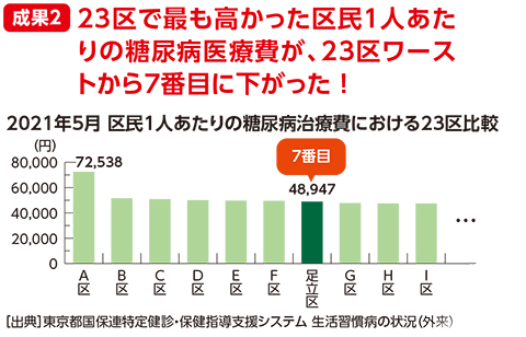  【成果2】23区で最も高かった区民1人あたりの糖尿病医療費が、23区でワースト1から7番目に下がった ！