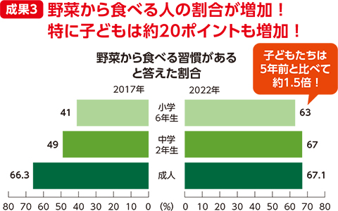 【成果3】野菜から食べる人の割合が増加 ！特に子どもは約20ポイントも増加 ！