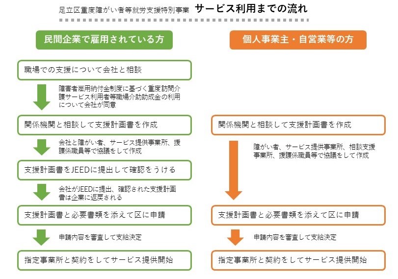 足立区重度障がい者等就労支援特別事業サービス利用までの流れ