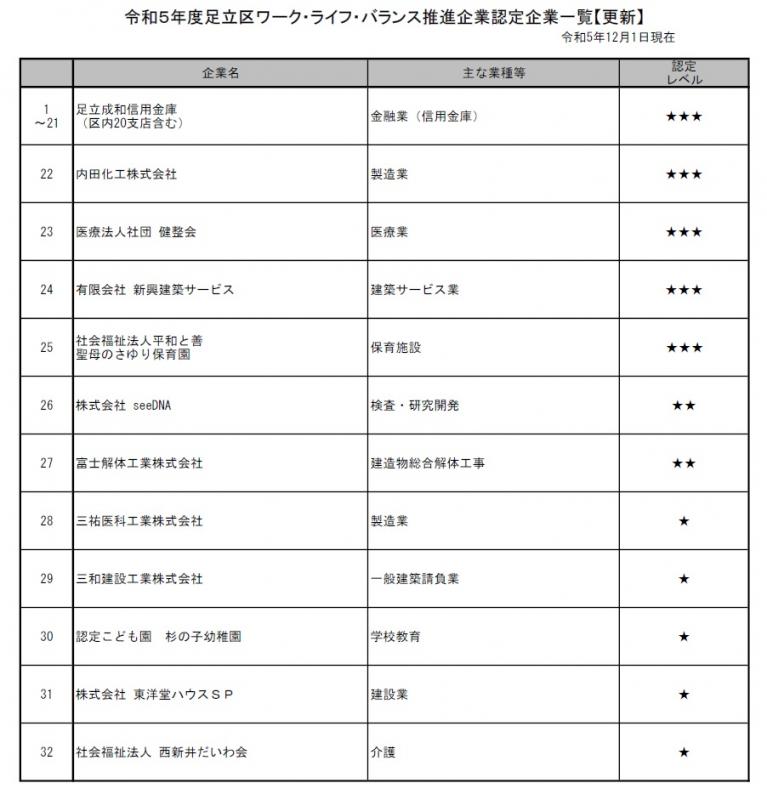 更新32社