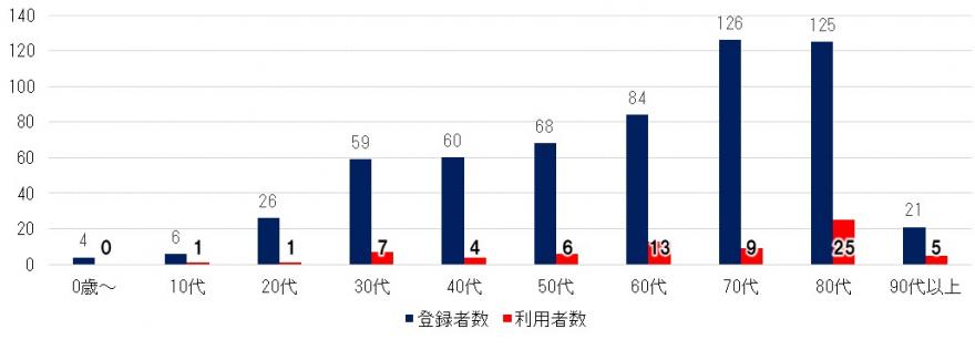 チョイソコ登録数(10/16時点)