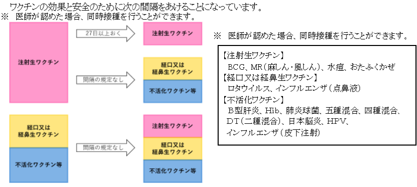 ほかの予防接種との接種間隔