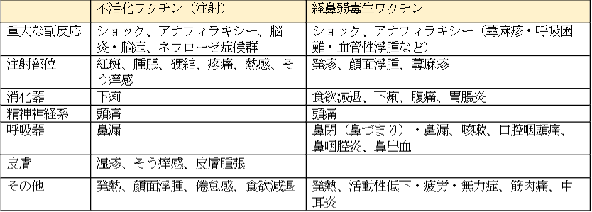 副反応
