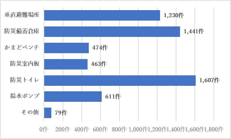 防災機能の強化について　グラフ