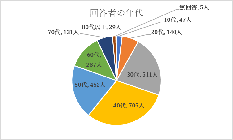 回答者の年代　グラフ