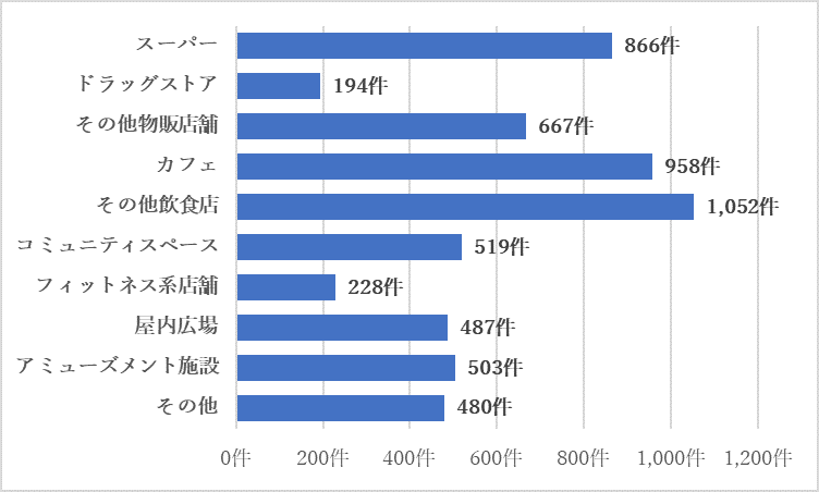 賑わいの創出について　グラフ