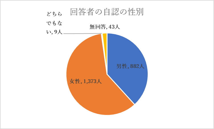 回答者の自認の性別　グラフ