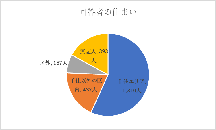 回答者の住まい　グラフ