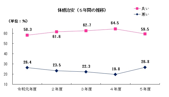 第52回世論調査_治安