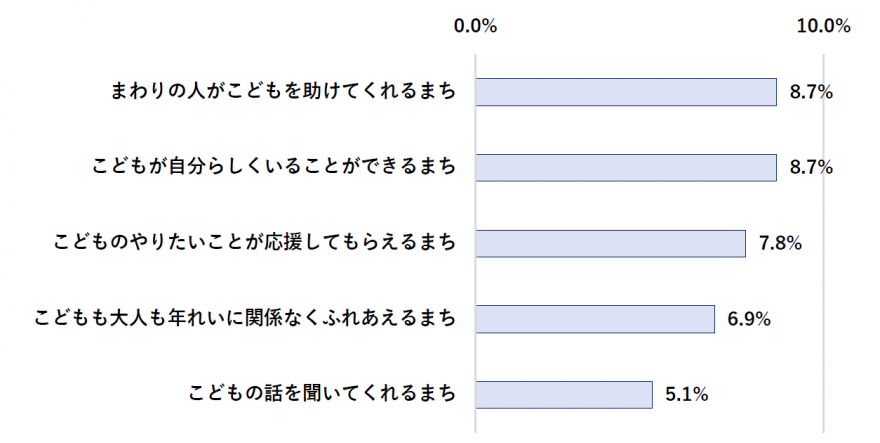 こどもにやさしいまち
