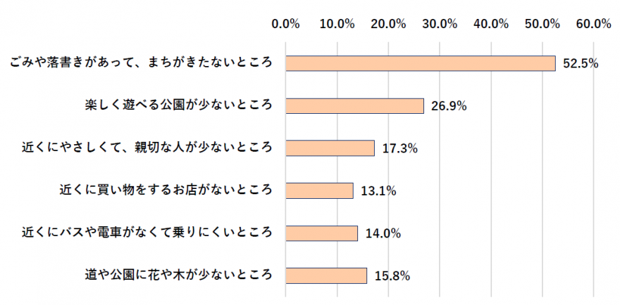 まちの好きではないところ