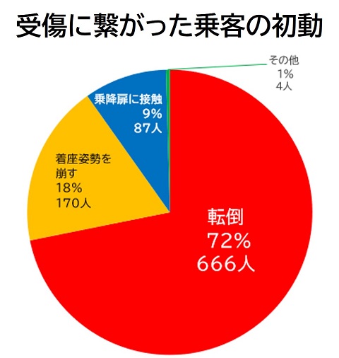 受傷に繋がった乗客の初動に関するグラフ