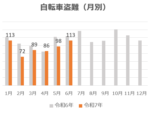 自転車盗