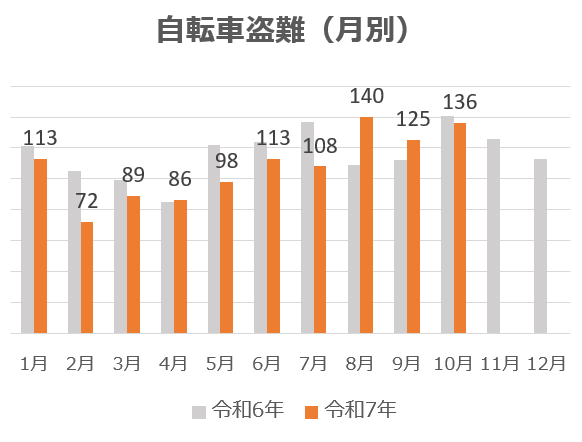 自転車盗難件数