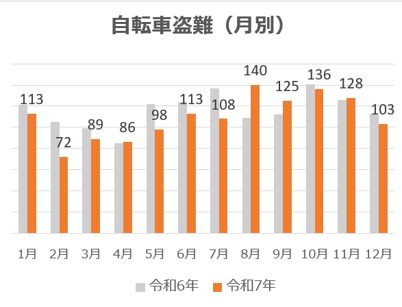 自転車盗難件数