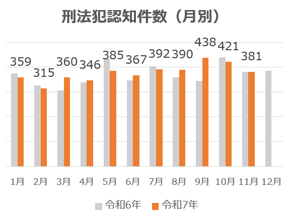 刑法犯認知件数