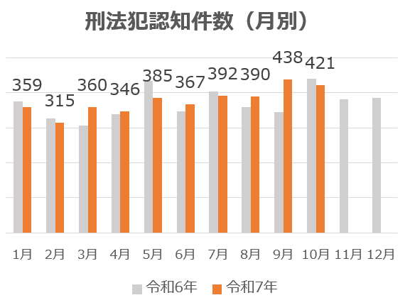 刑法犯認知件数