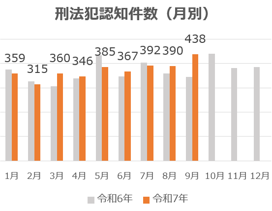刑法犯認知件数