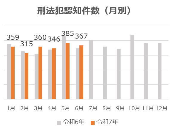 件数