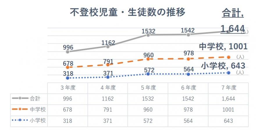 令和7年度記載不登校児童生徒数