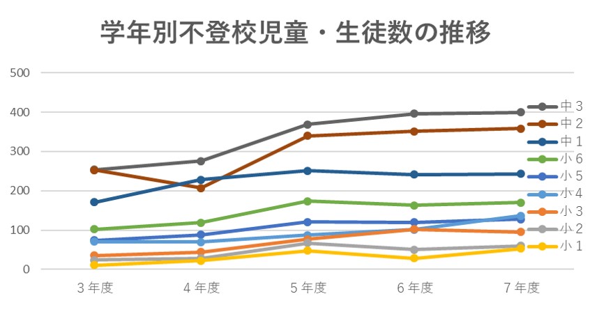 令和8年度掲載不登校児童生徒数推移