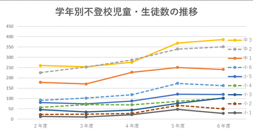 R7区学年別不登校児童生徒