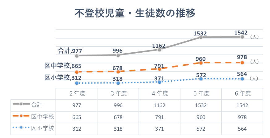 令和７年度区不登校児童生徒推移
