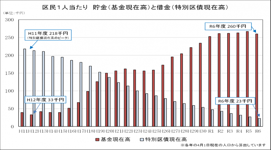 区民１人当たり
