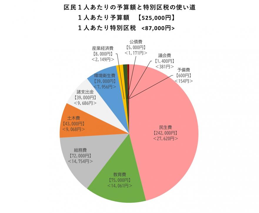 ８年度歳出（１人あたり）