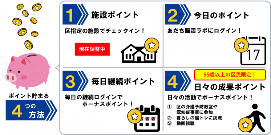 ポイントの貯め方